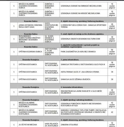 Screenshot 2026-06-22 at 15-18-38 Microsoft Word - KONACNA Odluka Javni Poziv INFRA BiH 2026-2028 - 22.06.2026_web1 - Konacna-lista-Infrastruktura-za-2026-2028.pdf